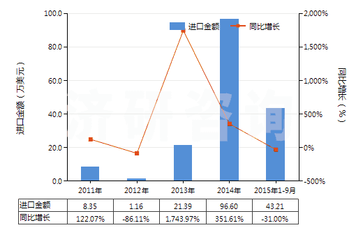 2011-2015年9月中國含三（2（3-二溴丙基）磷酸酯混合物及制品）(HS38248300)進(jìn)口總額及增速統(tǒng)計(jì)